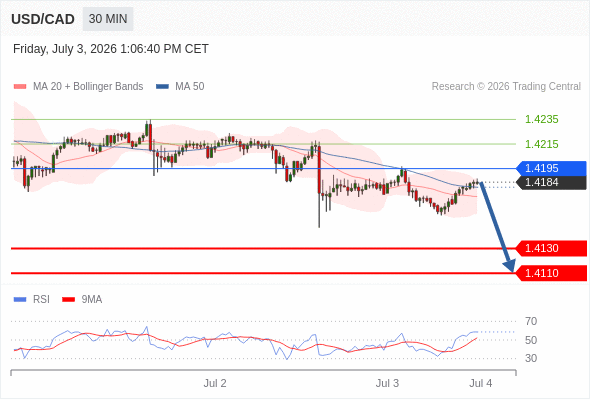 Short positions below 1.4195 with targets at 1.4130 & 1.4110 in extension.
