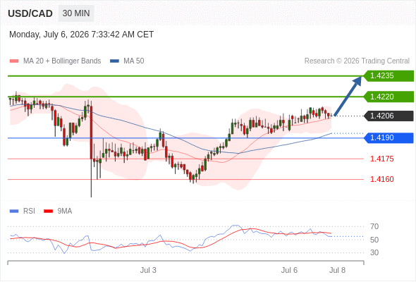 Long positions above 1.4190 with targets at 1.4220 & 1.4235 in extension.