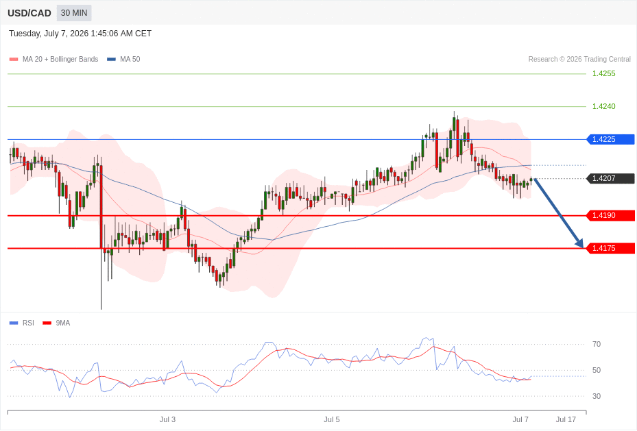 USD/CAD Chart