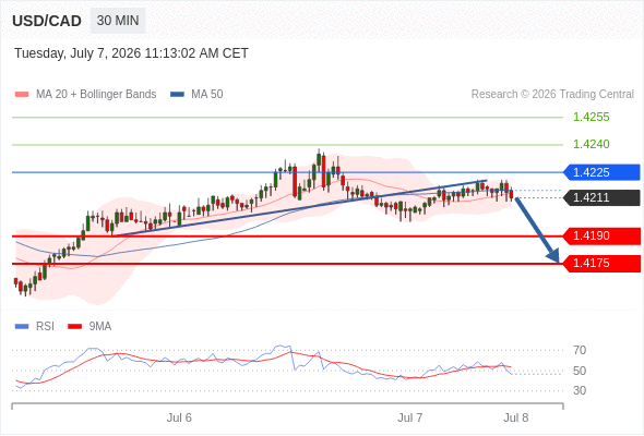 Short positions below 1.4225 with targets at 1.4190 & 1.4175 in extension.