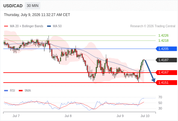 Short positions below 1.4205 with targets at 1.4167 & 1.4151 in extension.