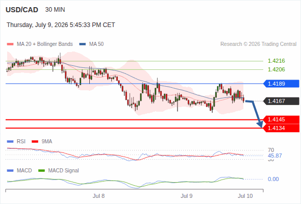 The MACD must penetrate its zero line to expect further downside.