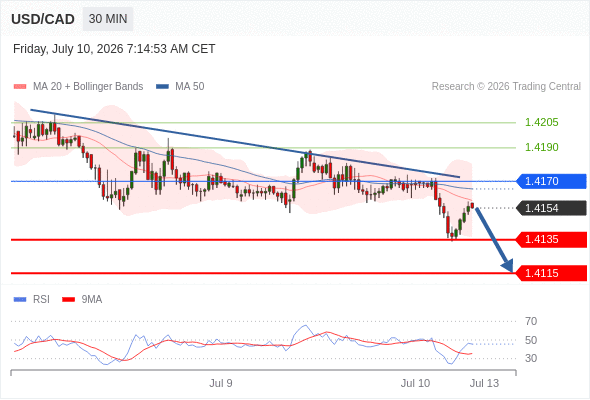 Short positions below 1.4170 with targets at 1.4135 & 1.4115 in extension.