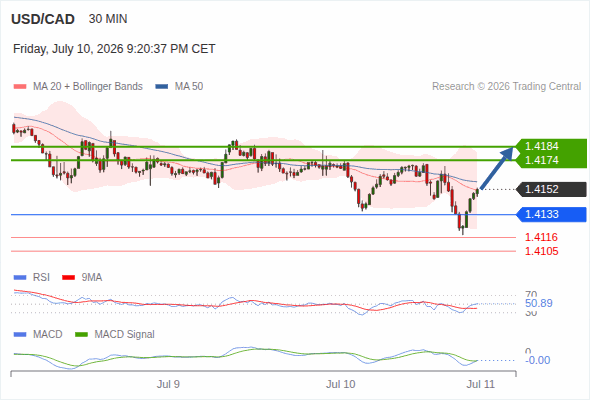 The MACD must break above its zero level to trigger further gains.