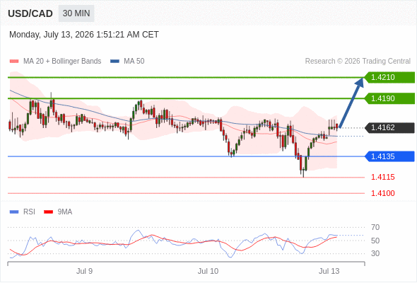 Long positions above 1.4135 with targets at 1.4190 & 1.4210 in extension.