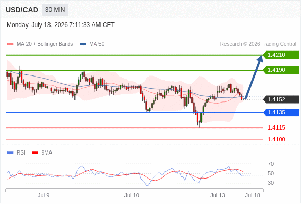 Long positions above 1.4135 with targets at 1.4190 & 1.4210 in extension.