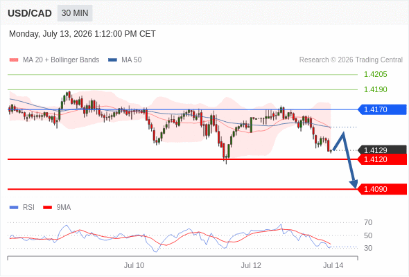 Short positions below 1.4170 with targets at 1.4120 & 1.4090 in extension.
