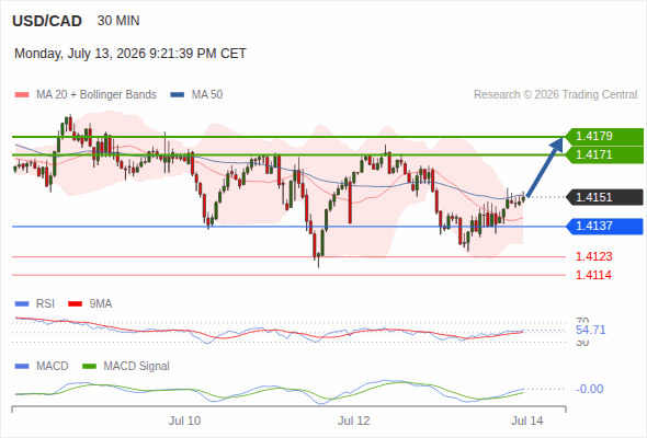 The MACD must break above its zero level to trigger further gains.