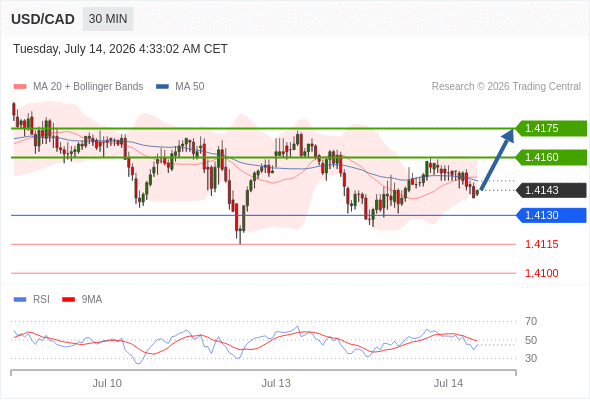 Long positions above 1.4130 with targets at 1.4160 & 1.4175 in extension.