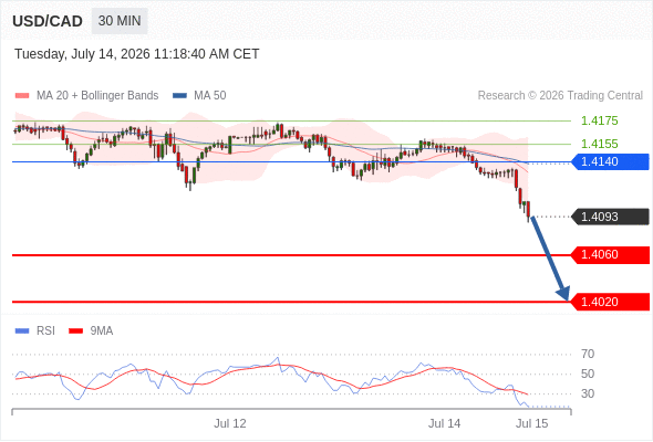 Short positions below 1.4140 with targets at 1.4060 & 1.4020 in extension.