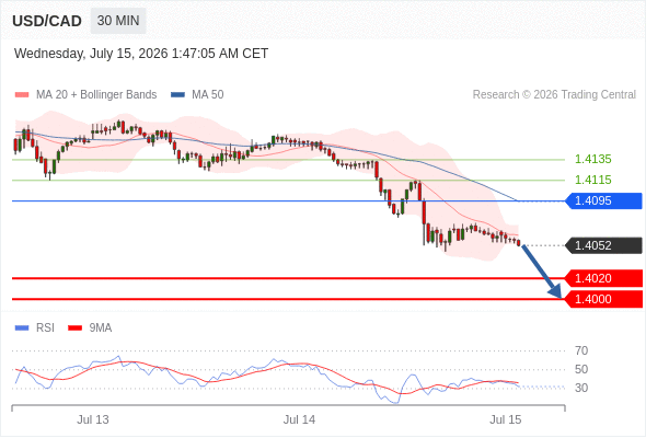 Short positions below 1.4095 with targets at 1.4020 & 1.4000 in extension.