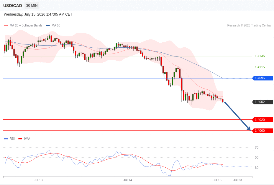 USD/CAD Chart