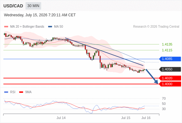 Short positions below 1.4085 with targets at 1.4020 & 1.4000 in extension.