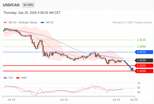 Short positions below 1.4070 with targets at 1.4020 & 1.4000 in extension.