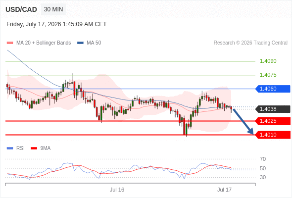 Short positions below 1.4060 with targets at 1.4025 & 1.4010 in extension.