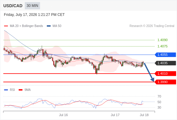 Short positions below 1.4055 with targets at 1.4010 & 1.3990 in extension.