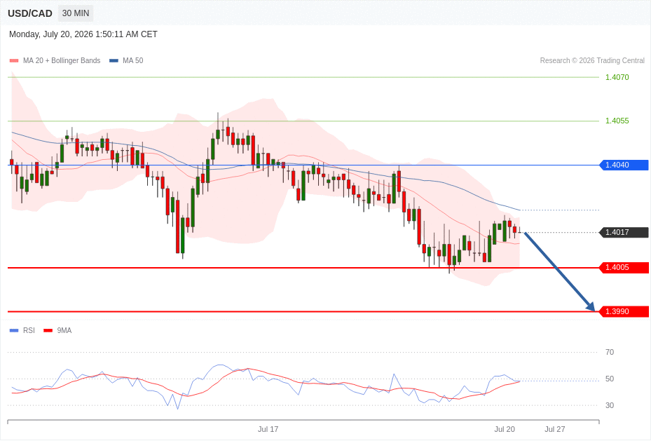 USD/CAD Chart