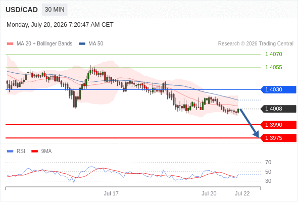 Short positions below 1.4030 with targets at 1.3990 & 1.3975 in extension.