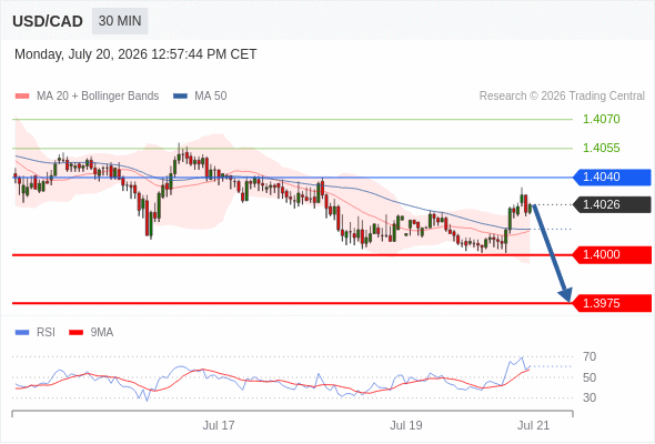Short positions below 1.4040 with targets at 1.4000 & 1.3975 in extension.