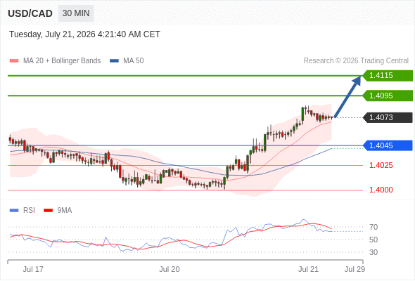 Long positions above 1.4045 with targets at 1.4095 & 1.4115 in extension.
