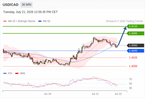 Long positions above 1.4045 with targets at 1.4095 & 1.4115 in extension.