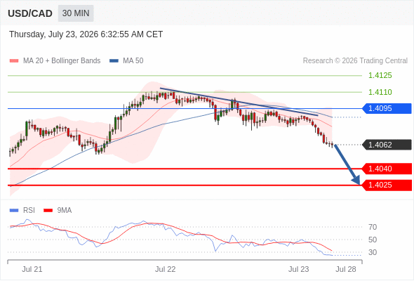 Short positions below 1.4095 with targets at 1.4040 & 1.4025 in extension.