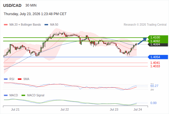 Rebound towards 1.4100