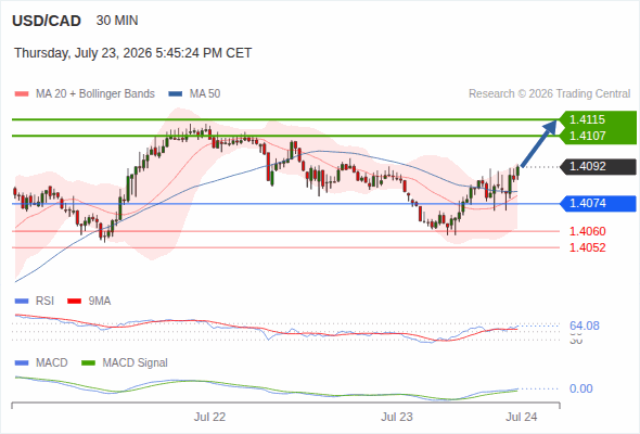 The upside prevails as long as 1.4074 is support, with 1.4107 and 1.4115 as targets