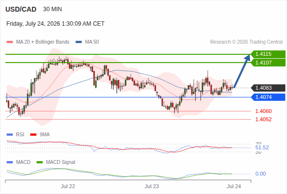 The upside prevails as long as 1.4074 is support, with 1.4107 and 1.4115 as targets