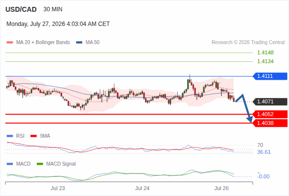 As long as 1.4111 is resistance, look for 1.4038