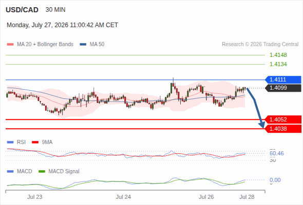 As long as 1.4111 is resistance, look for 1.4038