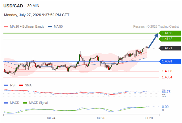 As long as 1.4156 is resistance, look for 1.4091