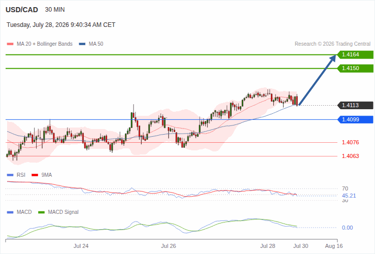 USD/CAD trong ngày : Trên rìa mức pivot