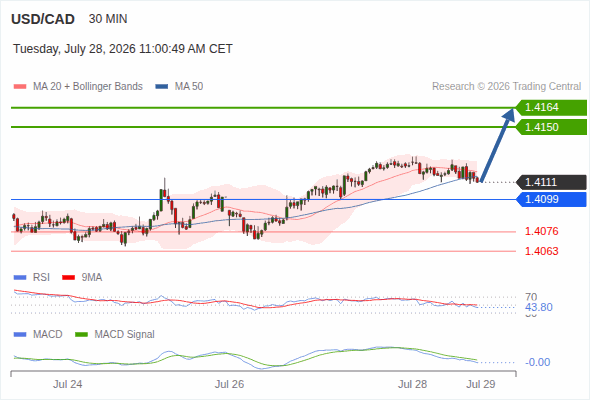 As long as 1.4099 is support, look for 1.4164