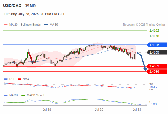 The downside prevails as long as 1.4125 is resistance, with 1.4069 and 1.4056 as targets