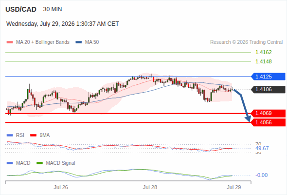 The downside prevails as long as 1.4125 is resistance, with 1.4069 and 1.4056 as targets