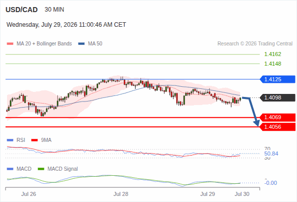 The downside prevails as long as 1.4125 is resistance, with 1.4069 and 1.4056 as targets
