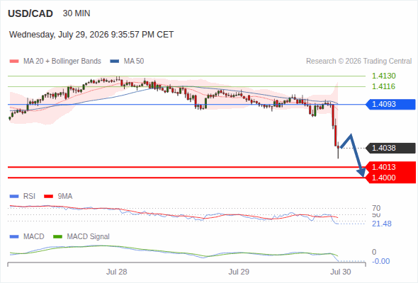 The downside prevails as long as 1.4093 is resistance, with 1.4013 and 1.4000 as targets