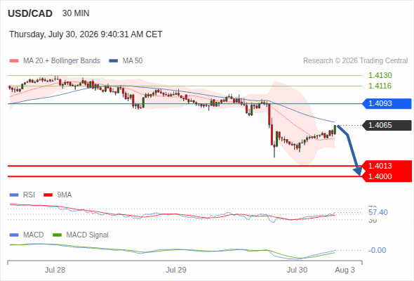 The downside prevails as long as 1.4093 is resistance, with 1.4013 and 1.4000 as targets