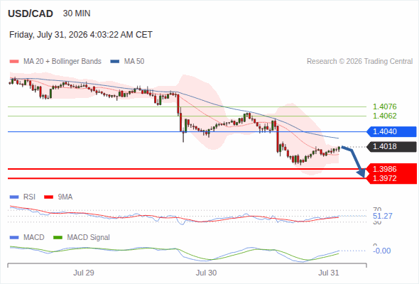 The downside prevails as long as 1.4040 is resistance, with 1.3986 and 1.3972 as targets