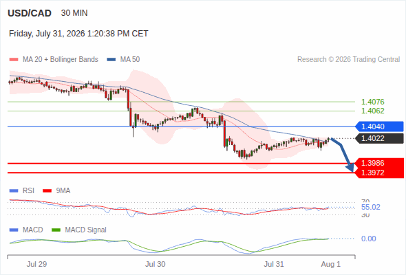 The downside prevails as long as 1.4040 is resistance, with 1.3986 and 1.3972 as targets