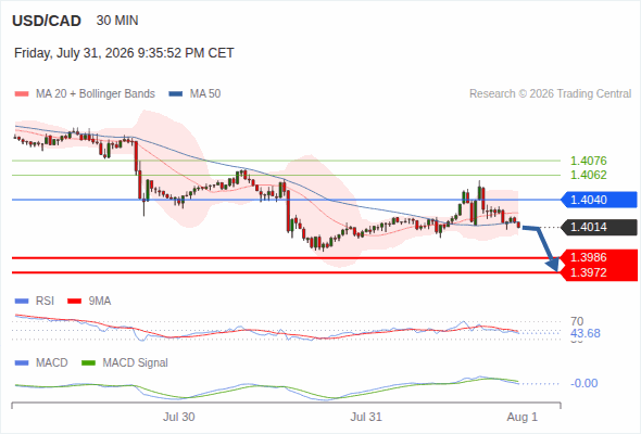 The downside prevails as long as 1.4040 is resistance, with 1.3986 and 1.3972 as targets