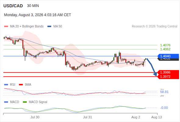 The downside prevails as long as 1.4040 is resistance, with 1.3986 and 1.3972 as targets
