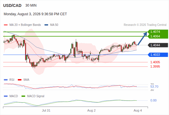 The upside prevails as long as 1.4022 is support, with 1.4064 and 1.4074 as targets