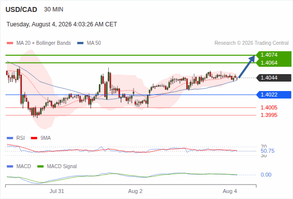 The upside prevails as long as 1.4022 is support, with 1.4064 and 1.4074 as targets