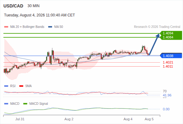 The upside prevails as long as 1.4038 is support, with 1.4084 and 1.4094 as targets
