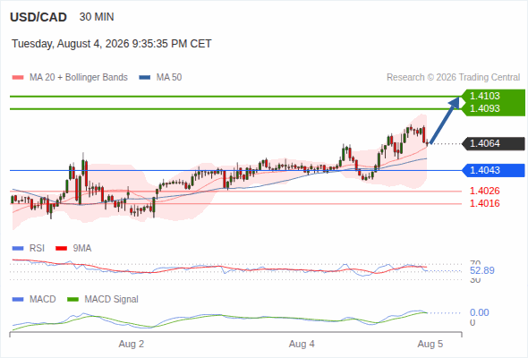 The upside prevails as long as 1.4043 is support, with 1.4093 and 1.4103 as targets