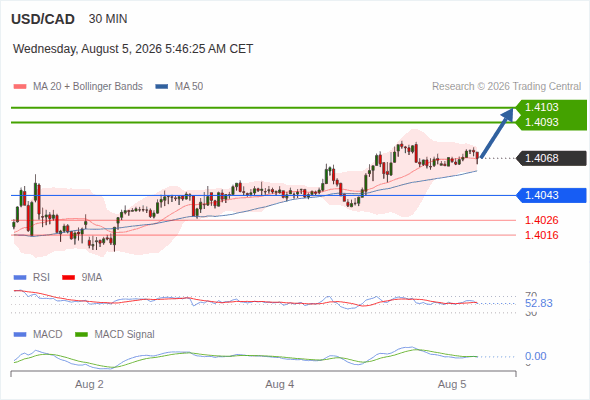 The upside prevails as long as 1.4043 is support, with 1.4093 and 1.4103 as targets