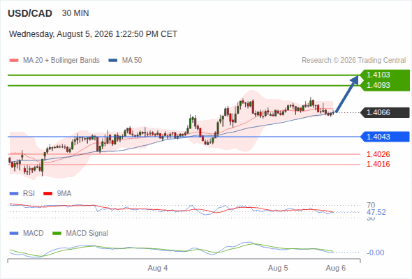 The upside prevails as long as 1.4043 is support, with 1.4093 and 1.4103 as targets