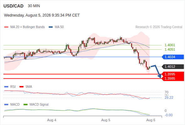 The downside prevails as long as 1.4034 is resistance, with 1.3995 and 1.3985 as targets